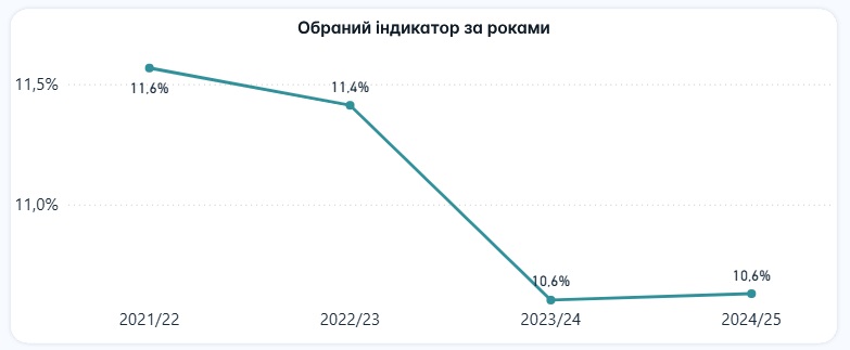Новини Вінниці - фото з Більше роботи за більшу зарплату: як реформа вплине на вчителів і що наразі з кадрами на Вінниччині