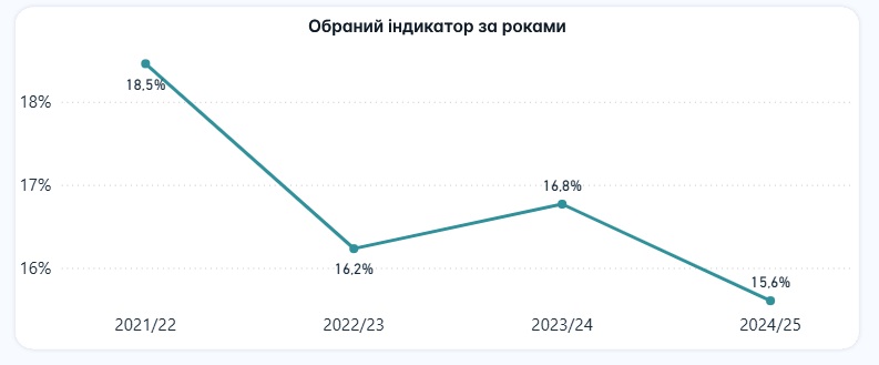 Новини Вінниці - фото з Більше роботи за більшу зарплату: як реформа вплине на вчителів і що наразі з кадрами на Вінниччині