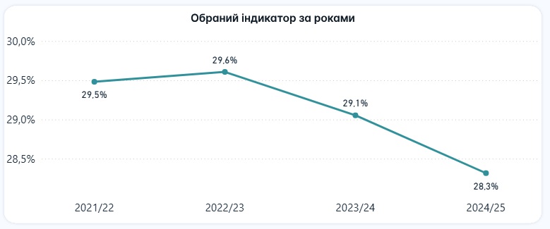 Новини Вінниці - фото з Більше роботи за більшу зарплату: як реформа вплине на вчителів і що наразі з кадрами на Вінниччині