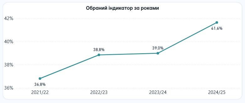 Новини Вінниці - фото з Більше роботи за більшу зарплату: як реформа вплине на вчителів і що наразі з кадрами на Вінниччині