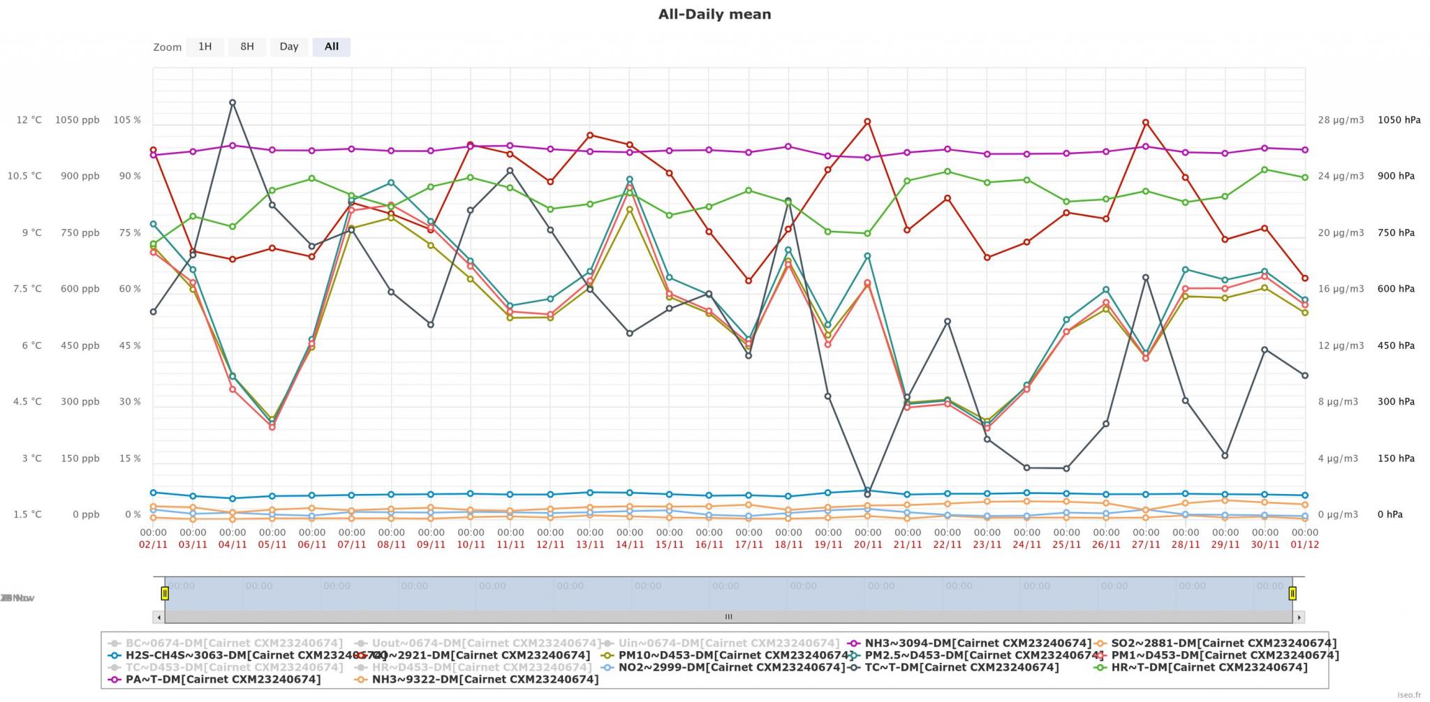 Новини Хмельницького - фото з Яким було повітря у Хмельницькому в листопаді: результати моніторингу Якість повітря у Хмельницькому в листопаді