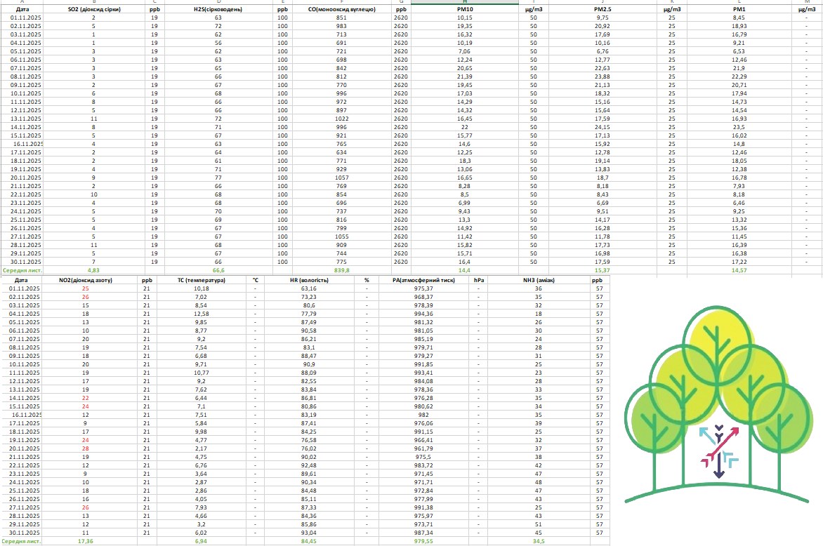 Новини Хмельницького - фото з Яким було повітря у Хмельницькому в листопаді: результати моніторингу Якість повітря у Хмельницькому в листопаді