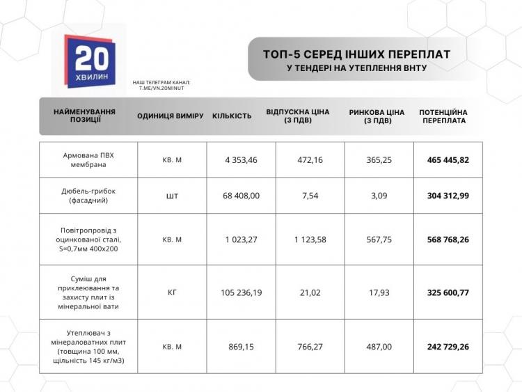 Новини Вінниці - фото з Переплата майже 11 мільйонів: у тендері на утеплення Вінницького політеху виявили завищені ціни