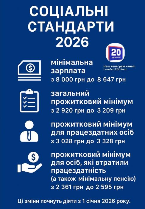 Новини Вінниці - фото з З нового року пенсії та зарплати зростуть: які суми заклали в бюджет