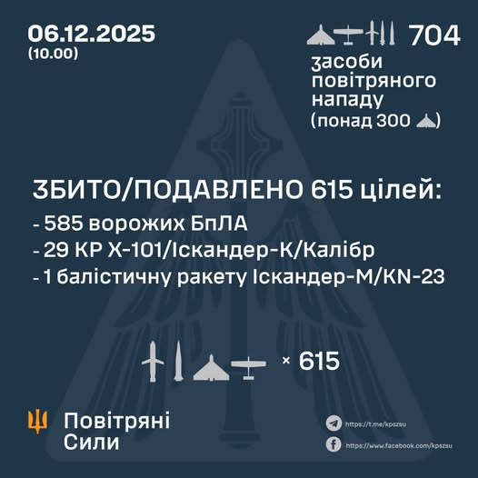 Новини Вінниці - фото з Вибухи прогриміли в області: ворог випустив понад 600 «шахедів» та ракет
