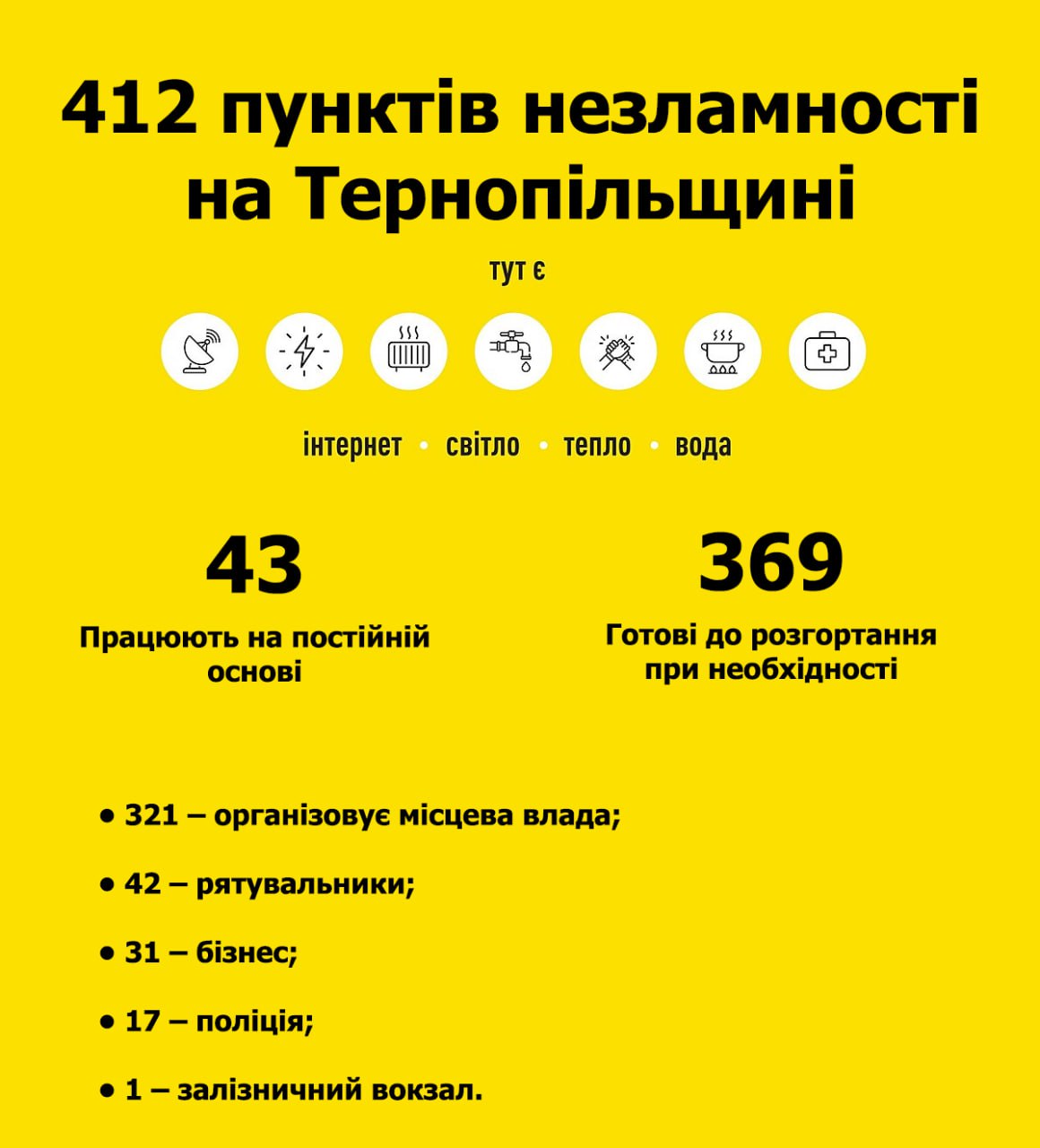 Новини Тернополя - фото з Тернопільщина більшу частину доби у темряві, а місць для тепла й підзарядки досі немає