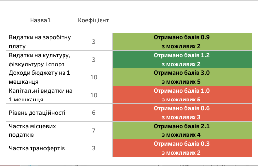 Новини Козятина - фото з Глухівці, Самгородок і Махнівка попереду, Козятин трохи відстає