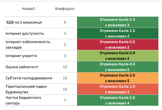 Новини Козятина - фото з Глухівці, Самгородок і Махнівка попереду, Козятин трохи відстає