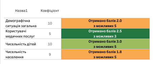 Новини Козятина - фото з Глухівці, Самгородок і Махнівка попереду, Козятин трохи відстає