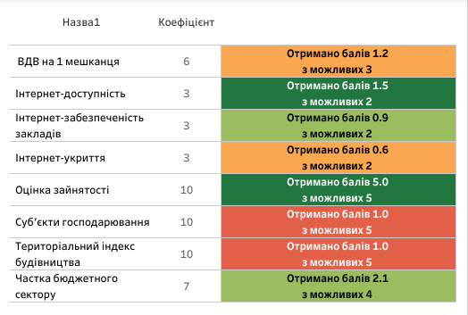 Новини Козятина - фото з Глухівці, Самгородок і Махнівка попереду, Козятин трохи відстає