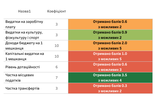 Новини Козятина - фото з Глухівці, Самгородок і Махнівка попереду, Козятин трохи відстає