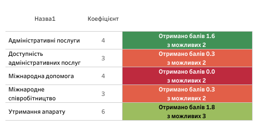 Новини Козятина - фото з Глухівці, Самгородок і Махнівка попереду, Козятин трохи відстає