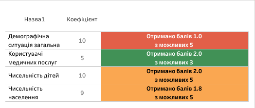 Новини Козятина - фото з Глухівці, Самгородок і Махнівка попереду, Козятин трохи відстає