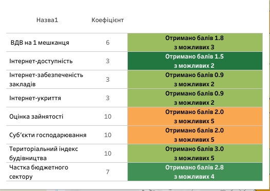 Новини Козятина - фото з Глухівці, Самгородок і Махнівка попереду, Козятин трохи відстає