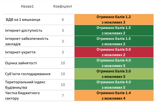 Новини Козятина - фото з Глухівці, Самгородок і Махнівка попереду, Козятин трохи відстає