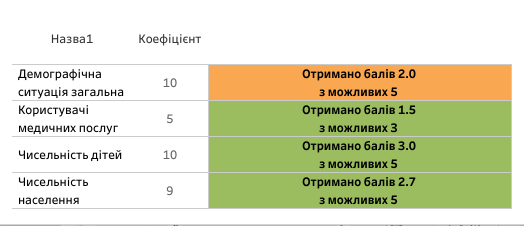 Новини Козятина - фото з Глухівці, Самгородок і Махнівка попереду, Козятин трохи відстає