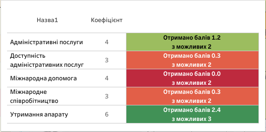 Новини Козятина - фото з Глухівці, Самгородок і Махнівка попереду, Козятин трохи відстає