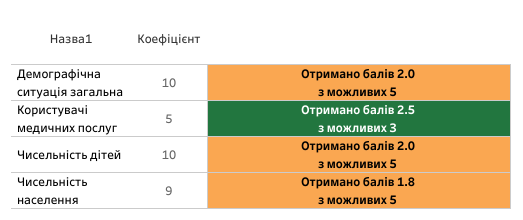 Новини Козятина - фото з Глухівці, Самгородок і Махнівка попереду, Козятин трохи відстає