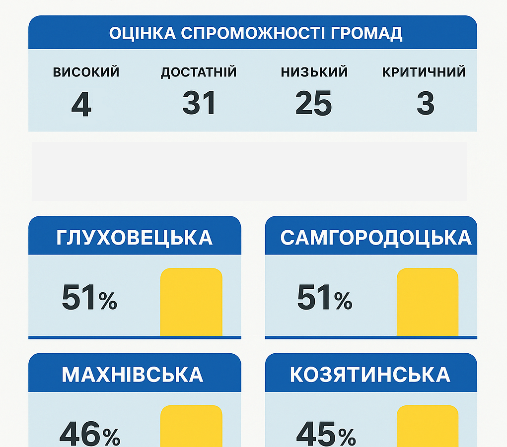 Новини Козятина - фото з Глухівці, Самгородок і Махнівка попереду, Козятин трохи відстає