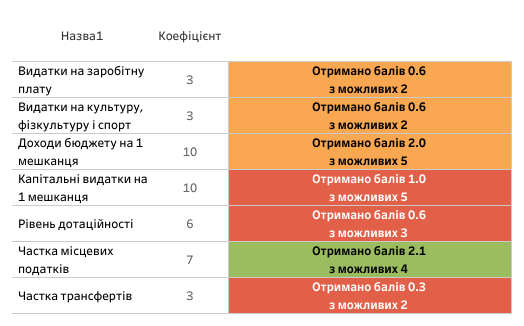 Новини Козятина - фото з Глухівці, Самгородок і Махнівка попереду, Козятин трохи відстає