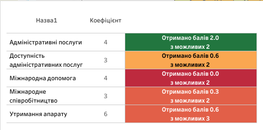 Новини Козятина - фото з Глухівці, Самгородок і Махнівка попереду, Козятин трохи відстає