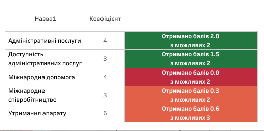 Новини Козятина - фото з Глухівці, Самгородок і Махнівка попереду, Козятин трохи відстає