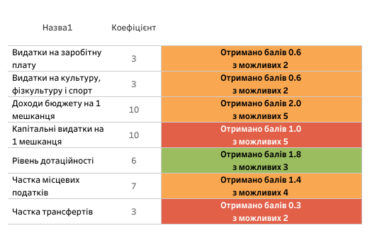 Новини Козятина - фото з Глухівці, Самгородок і Махнівка попереду, Козятин трохи відстає