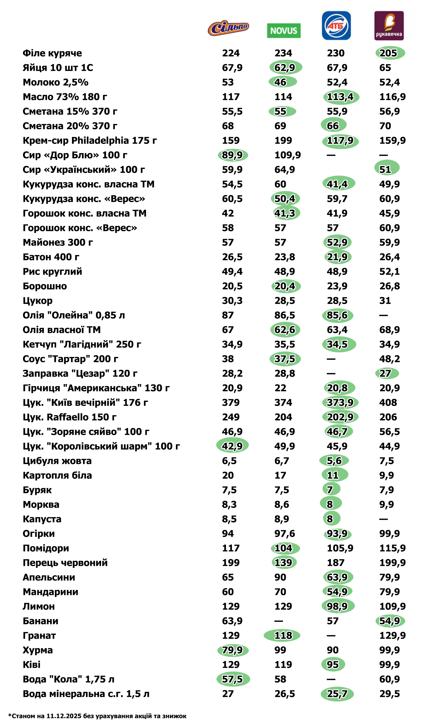 Новини Тернополя - фото з Скільки коштують продукти у супермаркетах Тернополя напередодні свят та де купувати дешевше