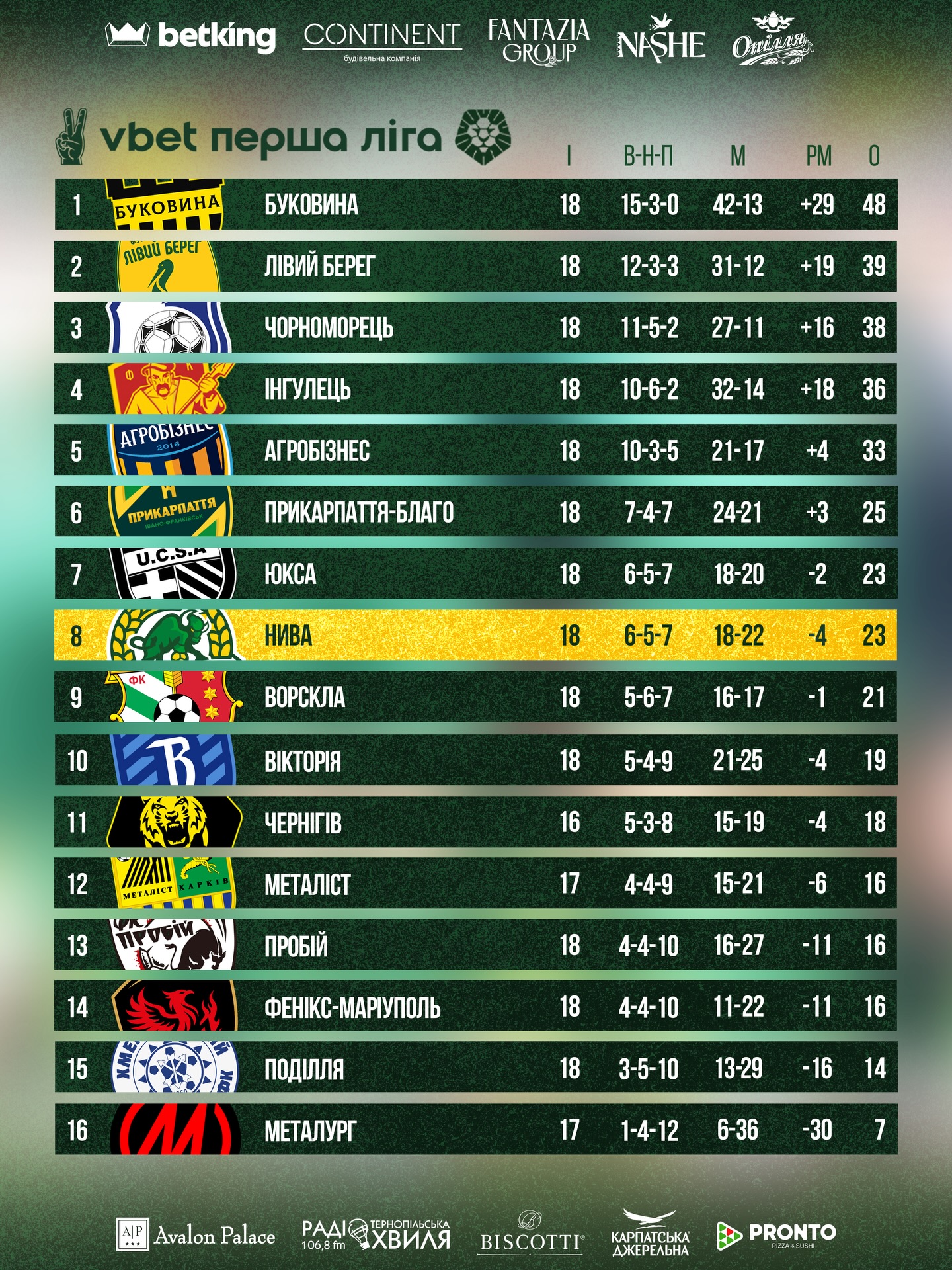 Новини Тернополя - фото з Тернопільська «Нива» після осінньої серії зайняла восьме місце у турнірній таблиці