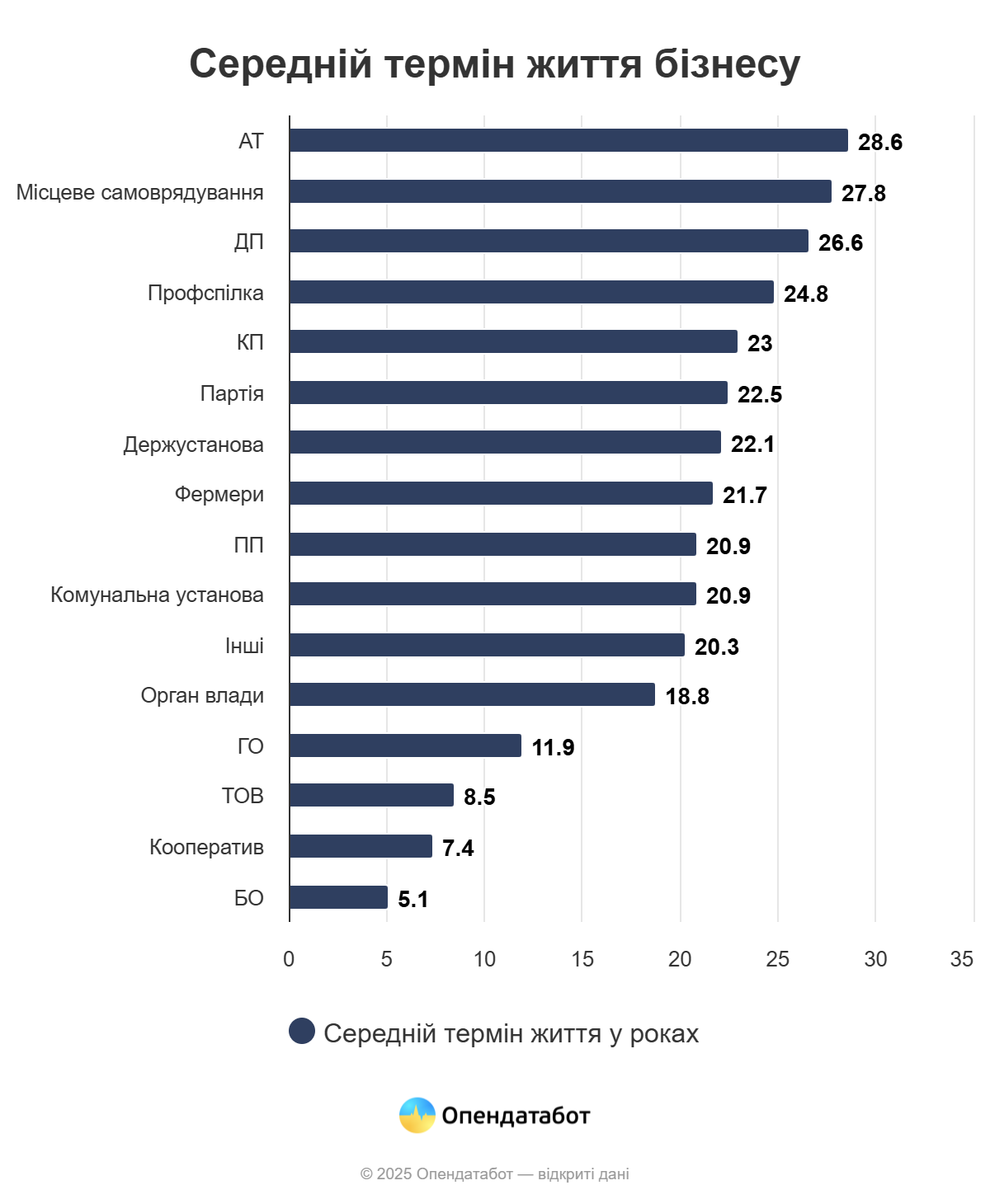 Новини Тернополя - фото з Скільки в середньому живе бізнес в Україні — аналітика Опендатабот