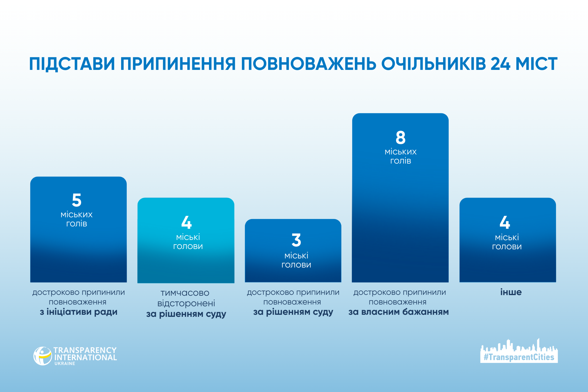 Новини Житомира - фото з Кожне четверте місто залишилося без мера: результати дослідження TI Ukraine