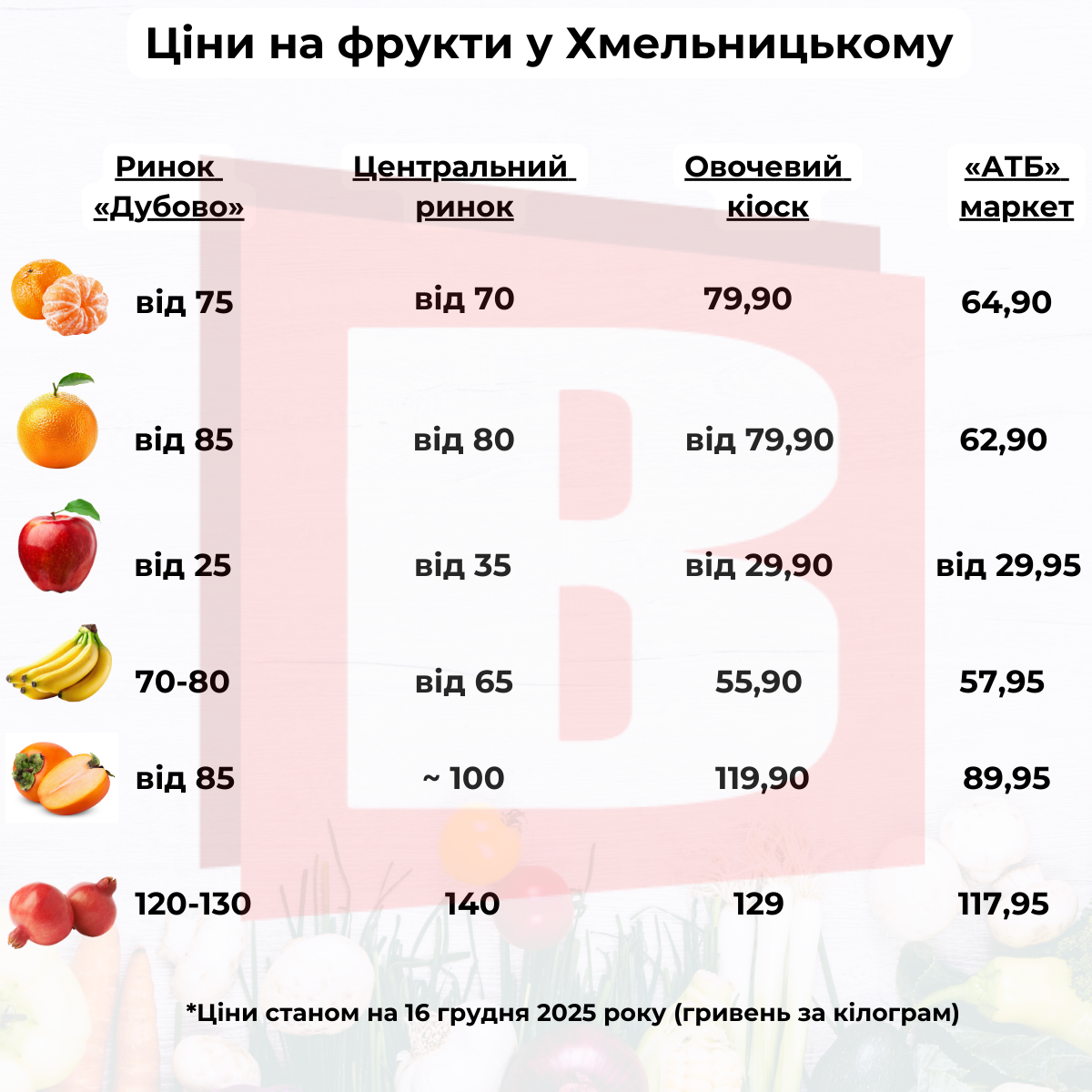 Новини Хмельницького - фото з Які ціни на фрукти у Хмельницькому і звідки їх привозять