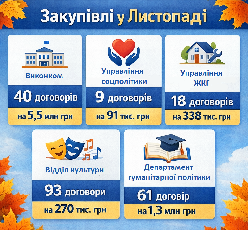 Новини Козятина - фото з Прибирали у басейні, купили оленя — що замовляли в листопаді підрозділи міської ради Козятина