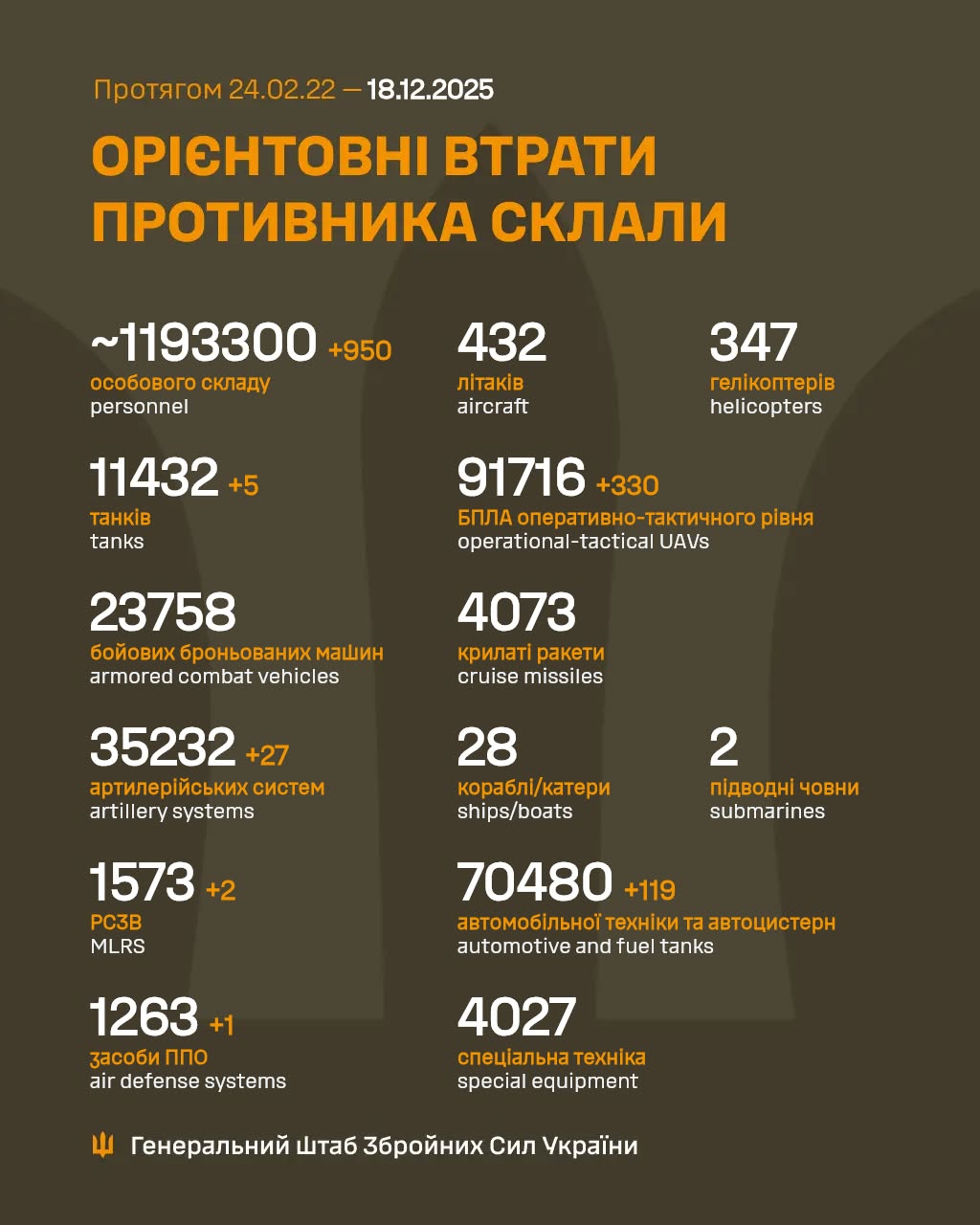 Новини Житомира - фото з 5 танків, 27 артсистем і 950 військових втратила армія рф за минулу добу