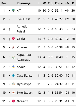 Новини Хмельницького - фото з Хмельницький «Сокіл» завершить рік матчем в Дніпрі