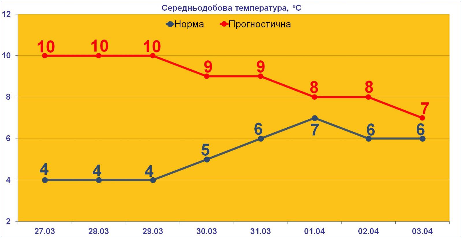 Новини Козятина - фото з Аномалія тепла почне згасати. Квітень розпочнеться похолоданням