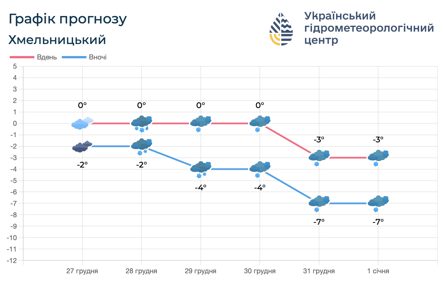 Прогноз погоди на Новий рік у Хмельницькому 