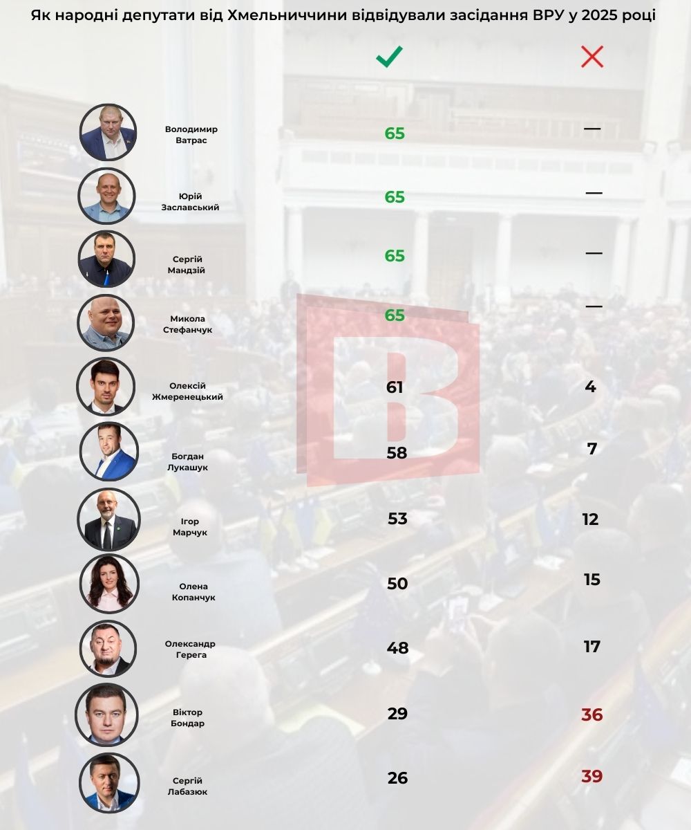 Новини Хмельницького - фото з Журнал відвідувань Верховної Ради: як ходили нардепи з Хмельниччини