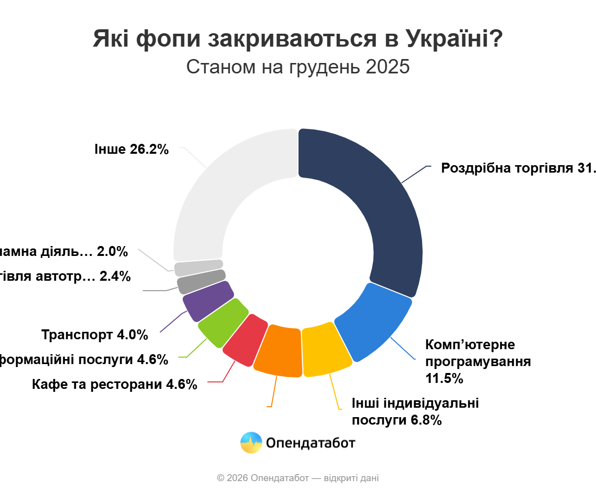 У яких сферах зафіксовано найбільше закритих бізнесів у 2025 році