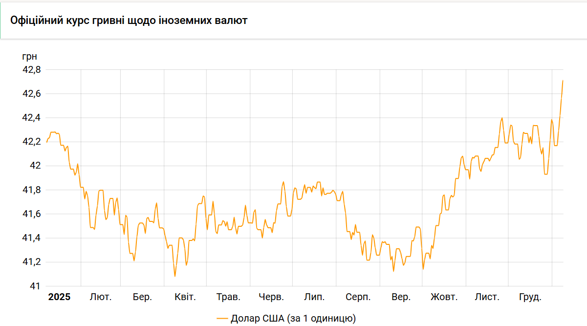 Новини Тернополя - фото з В один день долар і євро побили рекордні максимуми