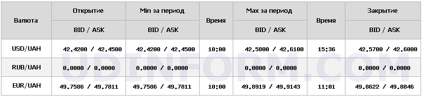 Новини Тернополя - фото з В один день долар і євро побили рекордні максимуми