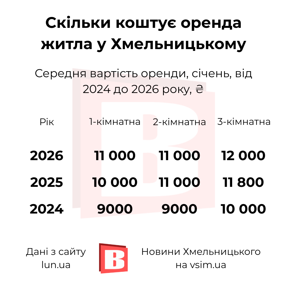 Новини Хмельницького - фото з Ціни ростуть, але накопичувати легше: що відбувається з житлом у Хмельницькому