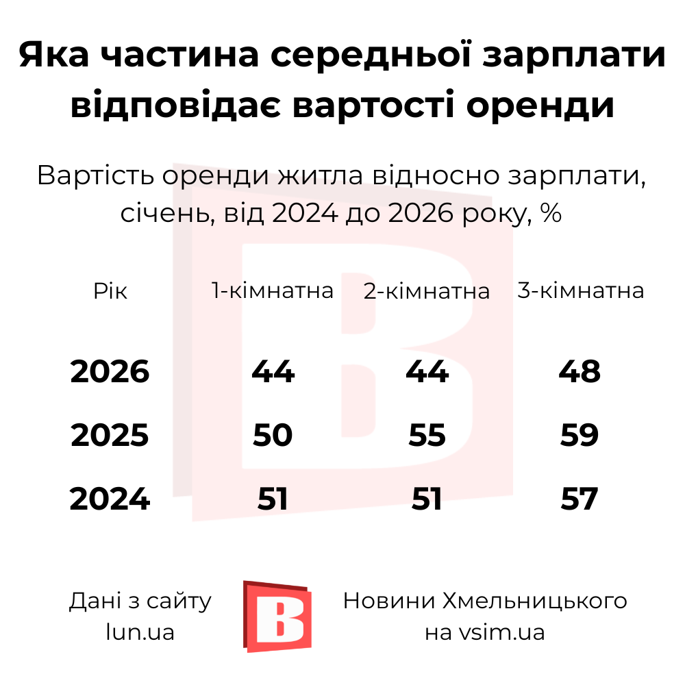 Новини Хмельницького - фото з Ціни ростуть, але накопичувати легше: що відбувається з житлом у Хмельницькому