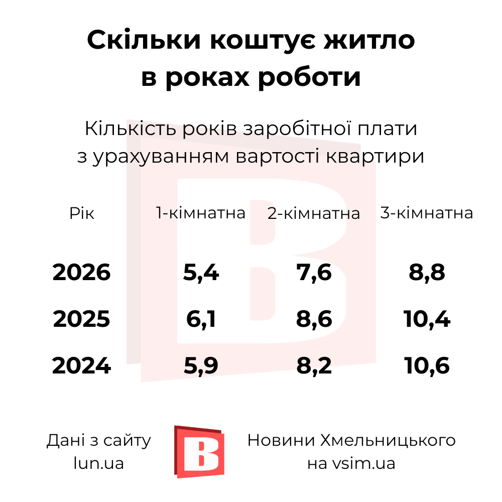 Новини Хмельницького - фото з Ціни ростуть, але накопичувати легше: що відбувається з житлом у Хмельницькому