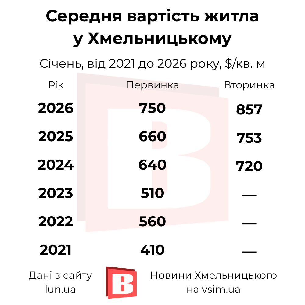 Новини Хмельницького - фото з Ціни ростуть, але накопичувати легше: що відбувається з житлом у Хмельницькому