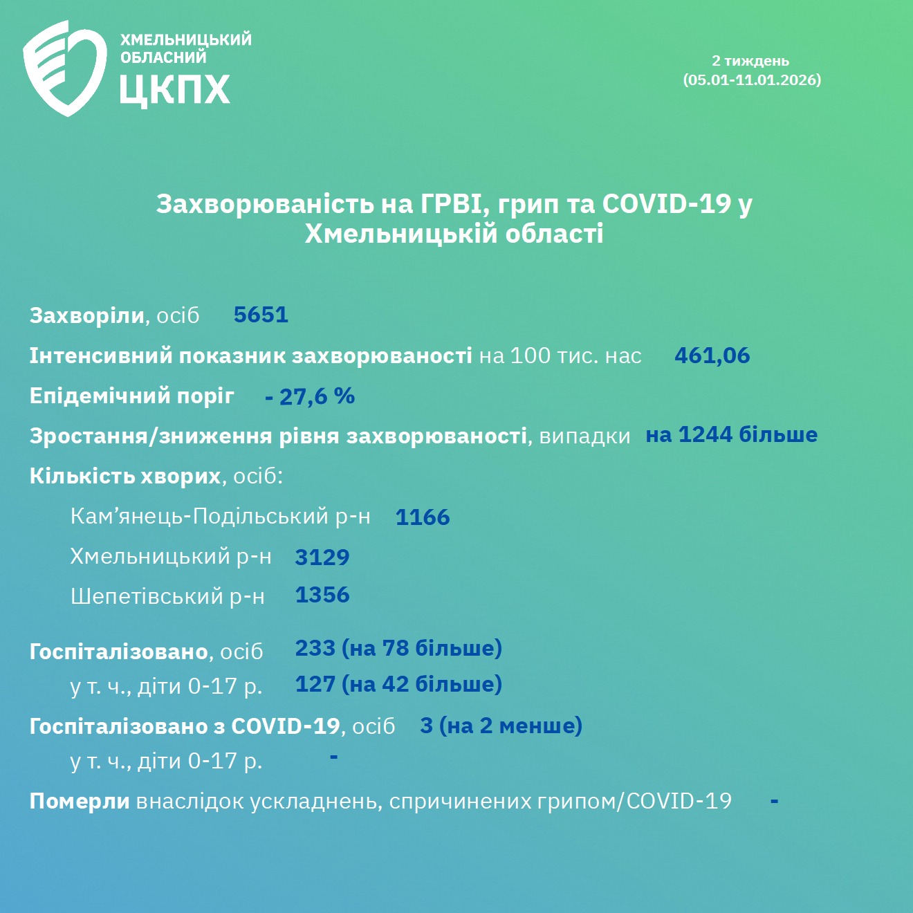 Новини Хмельницького - фото з Більше госпіталізацій і тисячі хворих: яка ситуація з грипом на Хмельниччині На Хмельниччині більше людей почало хворіти на грип та ГРВІ