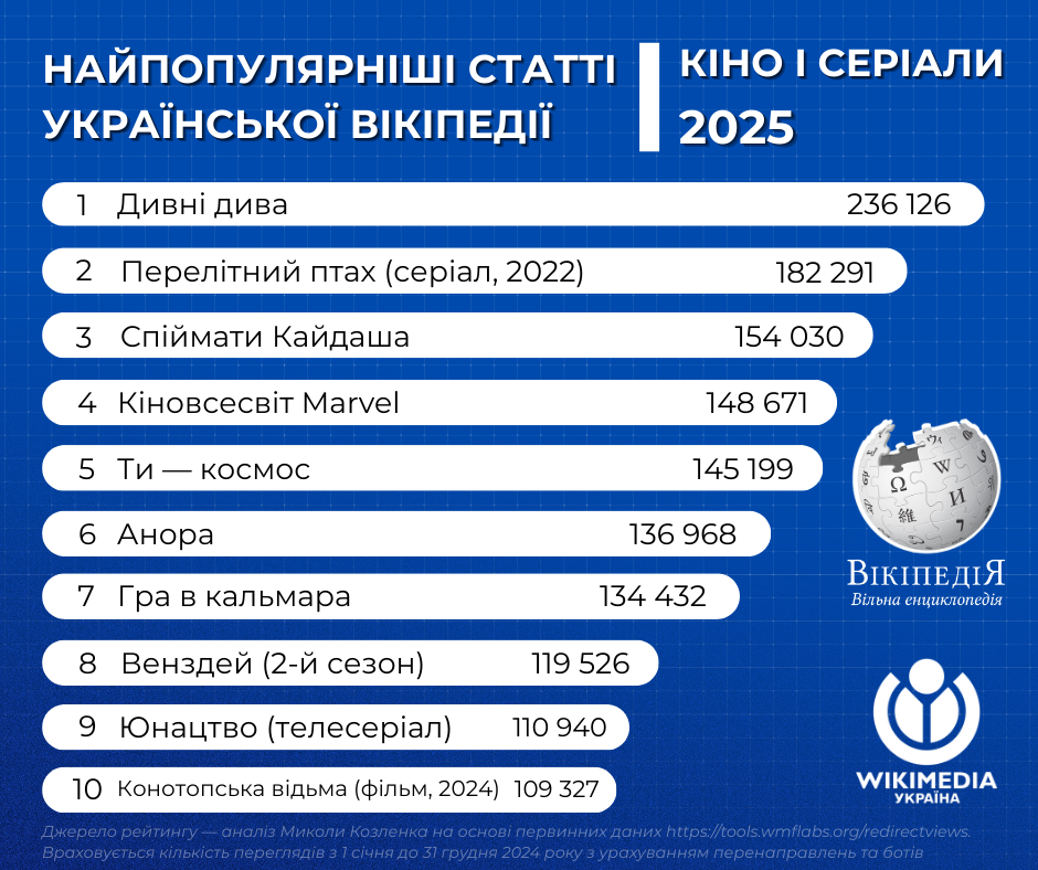 Новини Житомира - фото з Андрій Парубій, Дональд Трамп і Тарас Шевченко: названо найпопулярніші статті української Вікіпедії у 2025 році