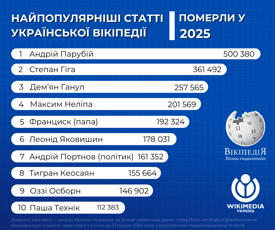 Новини Житомира - фото з Андрій Парубій, Дональд Трамп і Тарас Шевченко: названо найпопулярніші статті української Вікіпедії у 2025 році