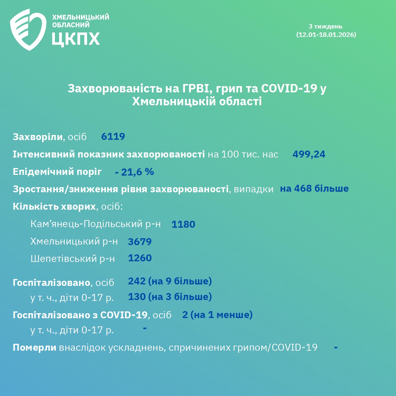 На Хмельниччині більше людей почало хворіти на грип та ГРВІ