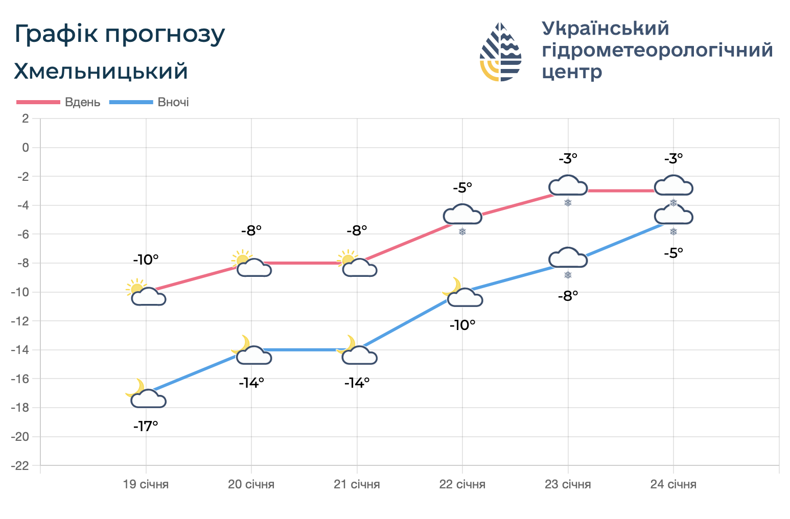 На Хмельниччину насувається потепління: прогноз погоди